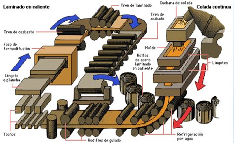 tipos de procesos de laminación